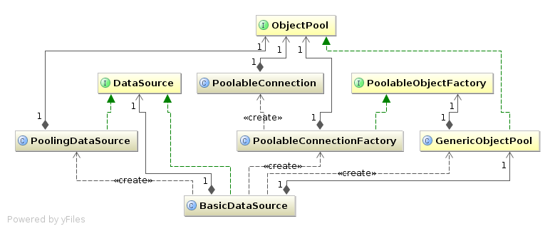 BasicDataSource类结构图