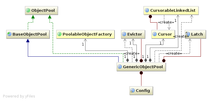 GenericObjectPool类结构图